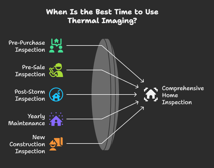 When Is the Best Time to Use Thermal Imaging?